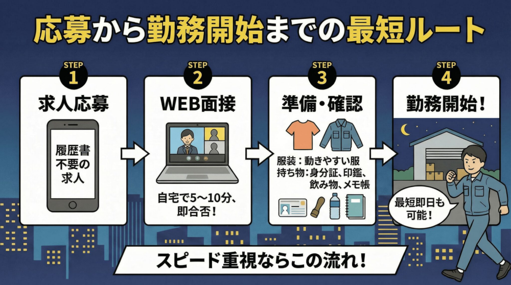 応募から勤務開始までを最短で進めるためのポイント