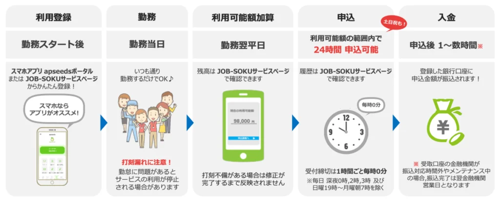 SGフィルダーで前払いを申請する方法